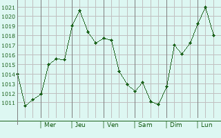 Graphe de la pression atmosphrique prvue pour Saint Charles