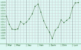 Graphe de la pression atmosphrique prvue pour Carrre