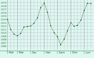 Graphe de la pression atmosphrique prvue pour Lamarque-Rustaing