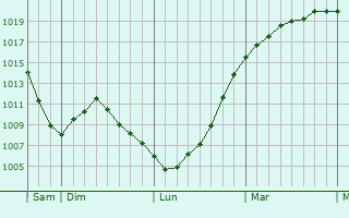 Graphe de la pression atmosphérique prévue pour Widnes