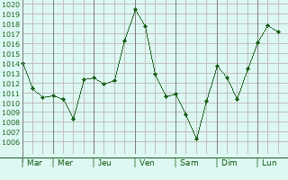 Graphe de la pression atmosphrique prvue pour Lesparrou