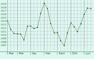 Graphe de la pression atmosphrique prvue pour Saint-Julien-de-Briola