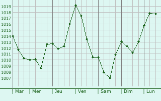 Graphe de la pression atmosphrique prvue pour Saint-Paulet