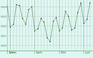 Graphe de la pression atmosphérique prévue pour Pirae