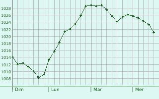 Graphe de la pression atmosphérique prévue pour Péron
