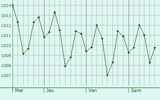 Graphe de la pression atmosphérique prévue pour Chinna Salem
