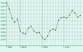 Graphe de la pression atmosphérique prévue pour Taglio-Isolaccio