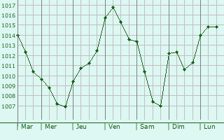 Graphe de la pression atmosphrique prvue pour Lorris