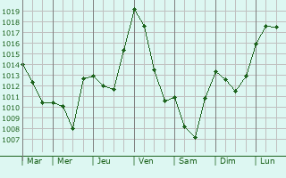 Graphe de la pression atmosphrique prvue pour Laboulbne