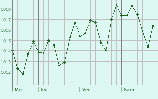 Graphe de la pression atmosphérique prévue pour Mao