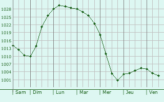 Graphe de la pression atmosphrique prvue pour Berznik