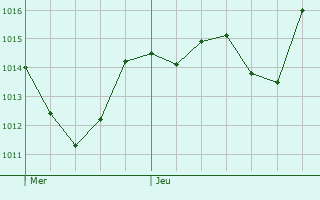 Graphe de la pression atmosphrique prvue pour Jacou