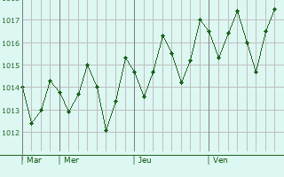 Graphe de la pression atmosphérique prévue pour Touros