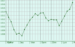 Graphe de la pression atmosphrique prvue pour Le Villars