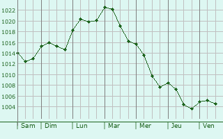 Graphe de la pression atmosphrique prvue pour Jirkov
