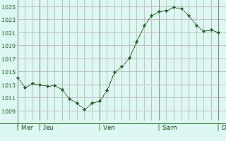 Graphe de la pression atmosphérique prévue pour Bad Lausick