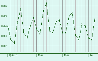 Graphe de la pression atmosphérique prévue pour Sainte-Anne