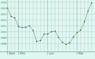 Graphe de la pression atmosphrique prvue pour Lommatzsch