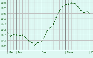 Graphe de la pression atmosphérique prévue pour Colditz