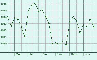 Graphe de la pression atmosphrique prvue pour Pilar de la Horadada