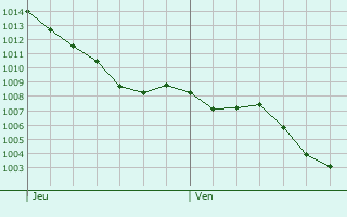 Graphe de la pression atmosphrique prvue pour Ozenx-Montestrucq