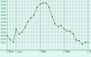 Graphe de la pression atmosphérique prévue pour Kriftel