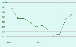 Graphe de la pression atmosphrique prvue pour Wangen im Allgu