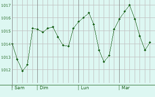 Graphe de la pression atmosphérique prévue pour Villebois