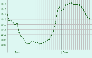 Graphe de la pression atmosphrique prvue pour Stazzona