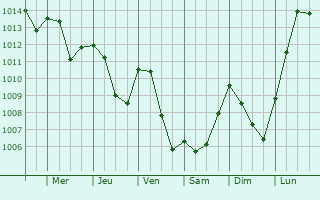 Graphe de la pression atmosphrique prvue pour Obermorschwiller