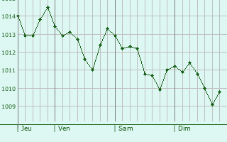 Graphe de la pression atmosphérique prévue pour Trescine