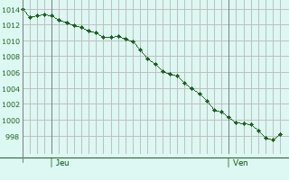 Graphe de la pression atmosphérique prévue pour Saint-Étienne-de-Gourgas