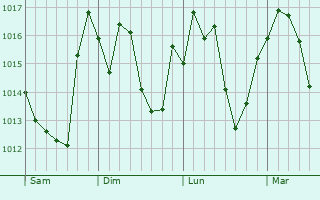 Graphe de la pression atmosphérique prévue pour Boghni