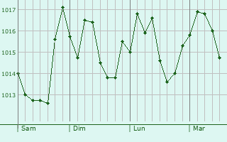 Graphe de la pression atmosphérique prévue pour Tirmitine