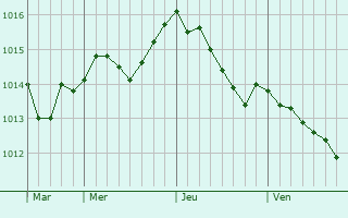 Graphe de la pression atmosphérique prévue pour Montferrat