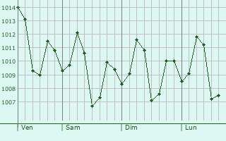 Graphe de la pression atmosphérique prévue pour Vandalur