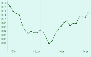 Graphe de la pression atmosphérique prévue pour Imola