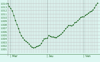 Graphe de la pression atmosphrique prvue pour Kozova