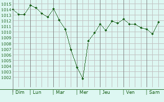 Graphe de la pression atmosphrique prvue pour Terralba