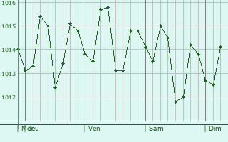 Graphe de la pression atmosphérique prévue pour Claveria