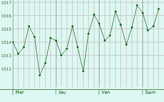 Graphe de la pression atmosphérique prévue pour Katherine