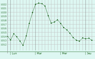 Graphe de la pression atmosphérique prévue pour Oberkotzau