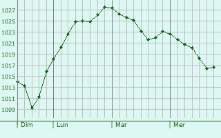 Graphe de la pression atmosphérique prévue pour Concèze