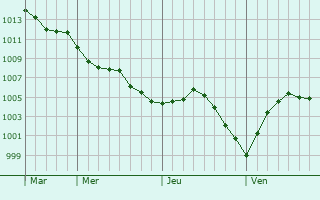 Graphe de la pression atmosphérique prévue pour Château-l