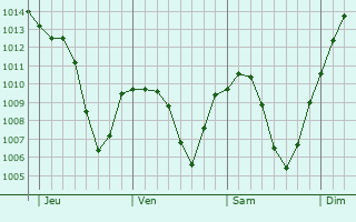 Graphe de la pression atmosphrique prvue pour Aadorf