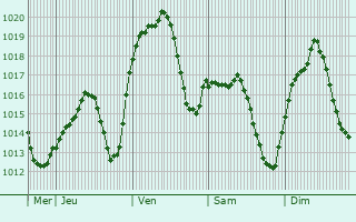Graphe de la pression atmosphrique prvue pour Socullamos