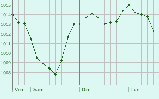 Graphe de la pression atmosphrique prvue pour Monsummano Terme