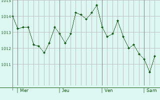 Graphe de la pression atmosphrique prvue pour Zejtun