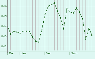 Graphe de la pression atmosphérique prévue pour Kameshkovo