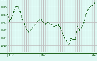 Graphe de la pression atmosphrique prvue pour Roquestron